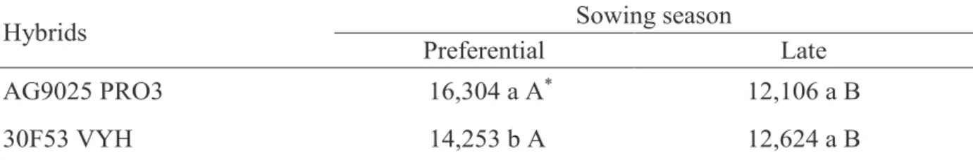 Table 1 - Yield (kg ha -1 ), as a function of hybrids and sowing date, on the average of the  four N side-dressing rates