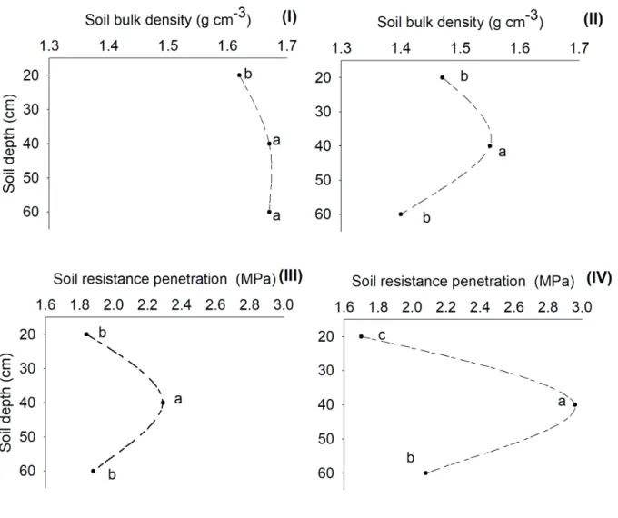 Figure 4. Soil bulk density (I, II) and soil penetration resistance (III, IV) in soil depths, in the off-season, in  areas with single or intercropped sorghum and Urochloa (I, III) and Z
