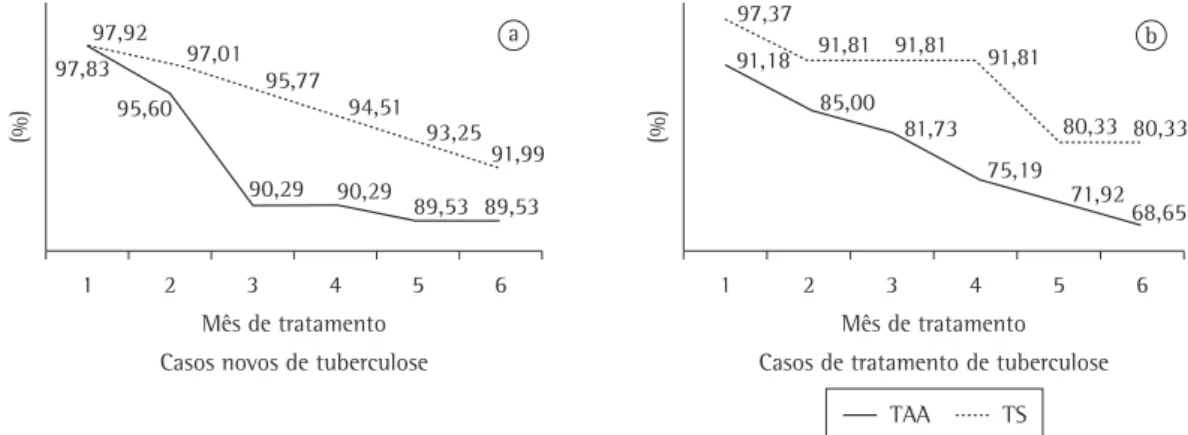 Figura 2 - Adesão ao tratamento de seis meses, em porcentagem de casos novos (2a) e de retratamentos (2b) 