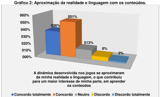 Gráfico 2: Aproximação da realidade e linguagem com os conteúdos. 