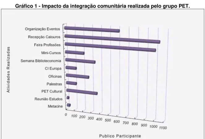 Gráfico 1 - Impacto da integração comunitária realizada pelo grupo PET. 