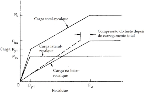 Figura 2-16 Curva carga-recalque simplifcada (Poulos e Davis 1980). 