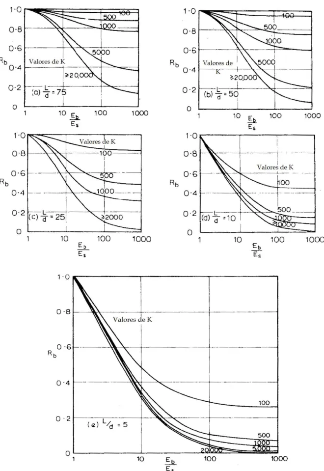 Figura 2-21 Fator de correção para rigidez do estrato de apoio da ponta da estaca a), b), c), d) e  e) (Poulos e Davis 1980)