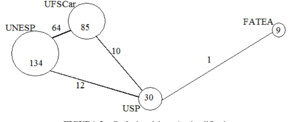 FIGURA 2  –  Grafo de colaboração simplificado  FONTE  –  Própria. 