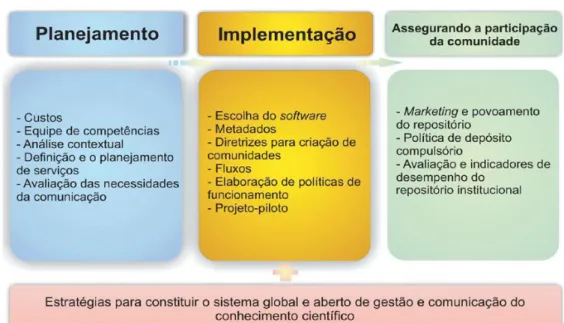 Figura 1  –  Fases da construção de repositórios institucionais 