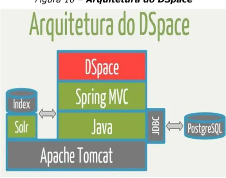 Figura 10 – Arquitetura do DSpace 
