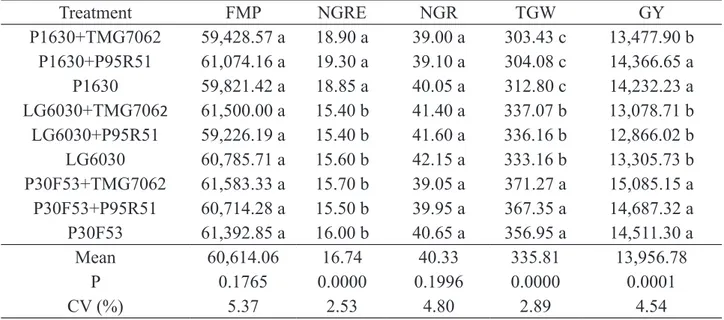 Table 3. Grain yield components of maize intercropped with soybean. UTFPR, Dois Vizinhos-PR,  Brasil (2019) Treatment FMP NGRE NGR TGW GY P1630+TMG7062 59,428.57 a 18.90 a 39.00 a 303.43 c 13,477.90 b P1630+P95R51 61,074.16 a 19.30 a 39.10 a 304.08 c 14,36