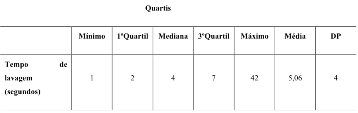 Tabela  8  -  Medidas  de  estatística  para  a  variável  tempo  de  lavagem  (segundos),  considerando  as  lavagens necessárias (n=254) 