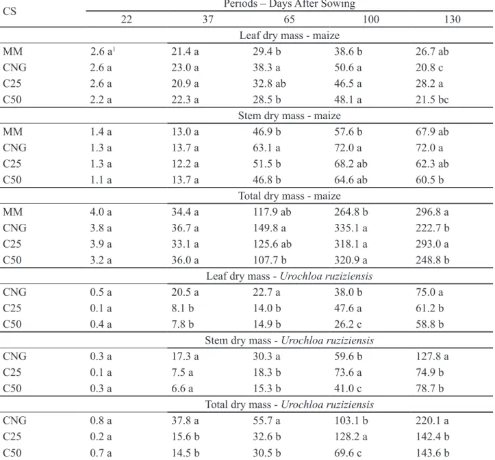 Table 3. Leaf, stem and total dry mass of maize and Urochloa ruziziensis, regression equations and  correlation coefficients (R 2 ) for the crop systems (CS): maize monoculture (MM), intercropping with  no application of glyphosate (CNG), intercropping tre