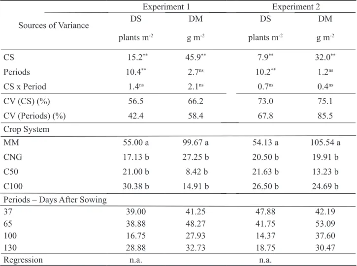 Table 4. F values and coefficients of variation (CV%) applied to the means for density (DS) and  dry mass (DM) of weeds in the experiments of intercropping of maize with Urochloa brizantha cv