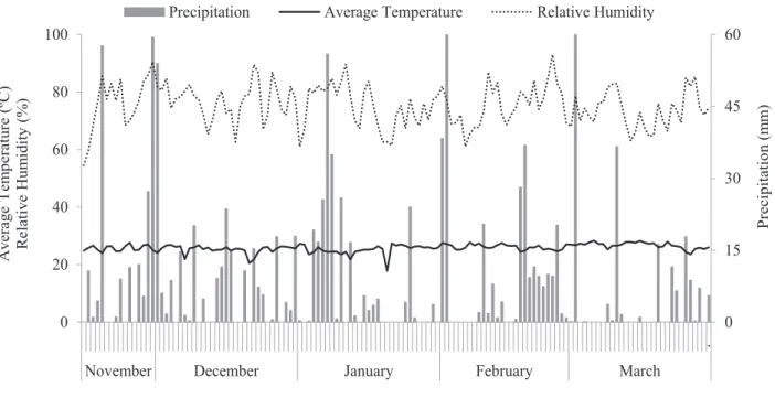 Figure 1. Average temperature (ºC), relative humidity (%) and total daily precipitation (mm)  throughout the research period (Intituto Nacional de Meteorologia, 2017, 2018).