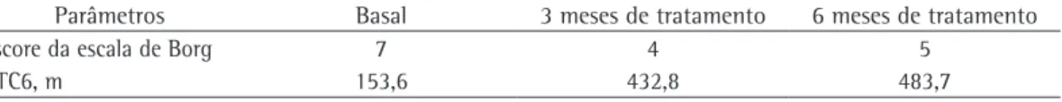 Tabela 1 - Escore da escala de dispneia de Borg e distância percorrida no teste de caminhada de seis minutos 