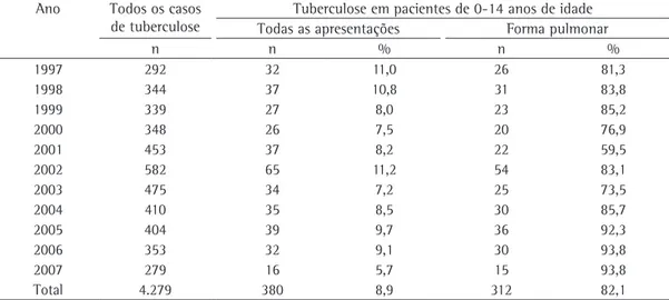 Tabela 1 - Casos de tuberculose, por ano, em todos os pacientes e em pacientes de 0-14 anos de idade 