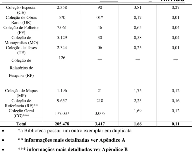 Tabela 3 – Volumes não localizados no Campus III  Classificação  Total de volumes  Volumes não 