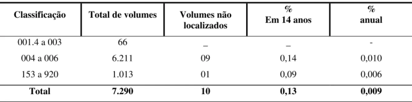 Tabela 4 – Volumes não localizados no Campus IV  Classificação  Total de volumes  Volumes não 