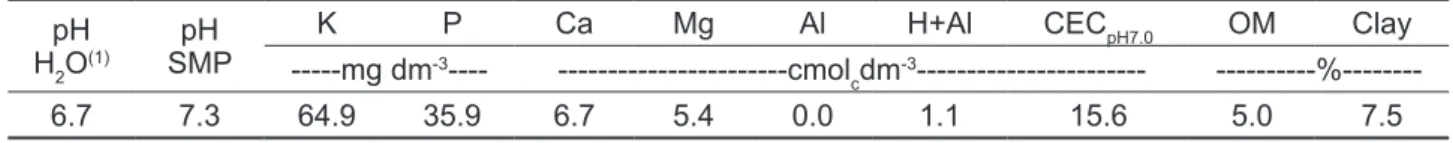 Table 1. Soil chemical features and clay content in the experimental area, in the 0-20 cm layer