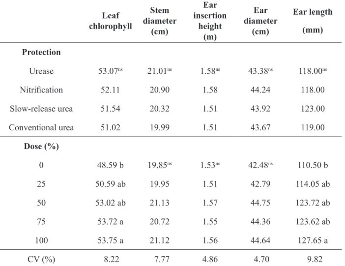 Table 2. Leaf chlorophyll content, stem diameter, ear insertion height and ear diameter of the maize  hybrid Agroeste 1551 PRO 2, as a function of the protection mechanism and N dose, Santa Rosa do  Sul - SC (2017/2018 summer crop)