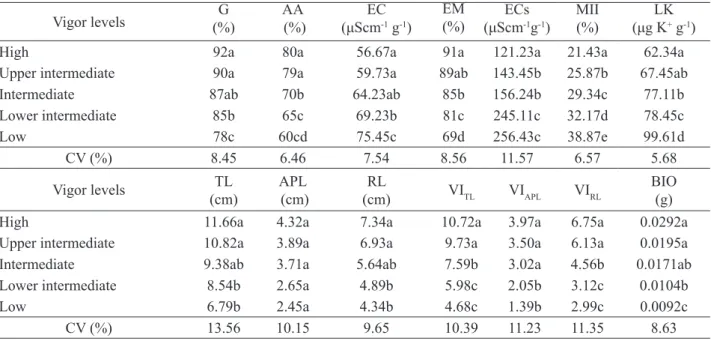Table 1. Means of germination (G), accelerated aging (AA), electrical conductivity of seeds (EC), field  emergence (EM), electrical conductivity in seedlings (ECs), membrane injury index (MII), potassium  leakage (LK), total seedling length (TL), aerial pa