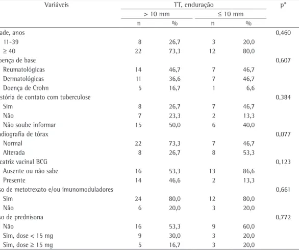 Tabela 3 - Relação entre as variáveis estudadas com o tamanho da enduração do teste tuberculínico.