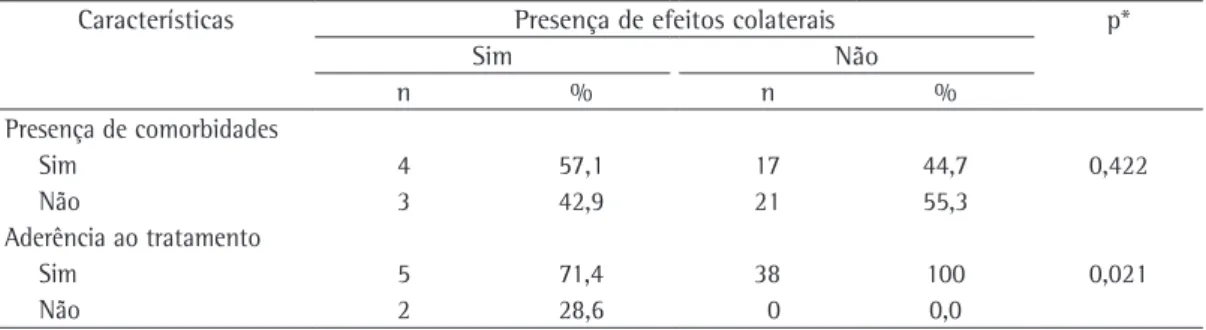 Tabela 5 - Relação da presença de efeitos colaterais com a presença de comorbidades e aderência ao tratamento 