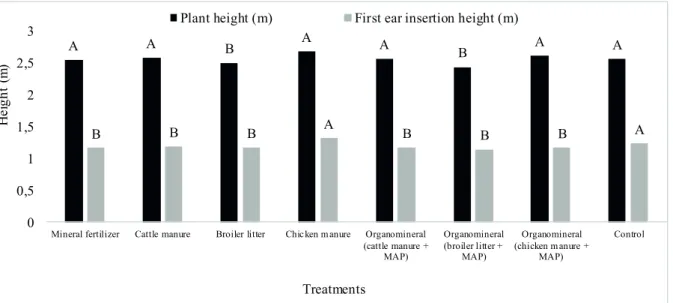 Figure 1. Plant height (m) and first ear insertion height (m) for green maize submitted to   different  sources of organomineral fertilization from December 2016 to February 2017