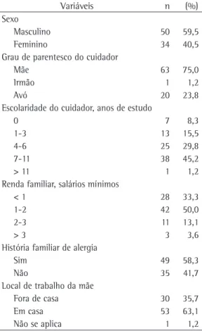 Tabela 1 - Perfil biológico, socioeconômico e  demográfico das crianças/famílias dos domicílios  visitados