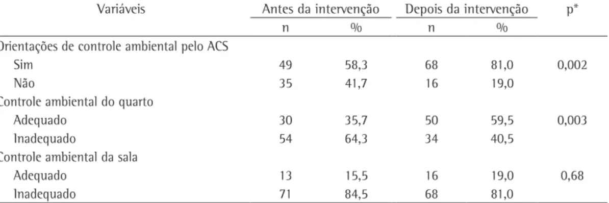 Tabela 4 - Controle ambiental nos domicílios de crianças asmáticas antes e depois de uma intervenção  educativa com agentes comunitários de saúde (n = 84)