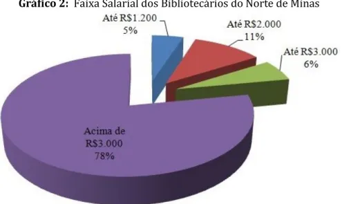 Gráfico 2:  Faixa Salarial dos Bibliotecários do Norte de Minas 