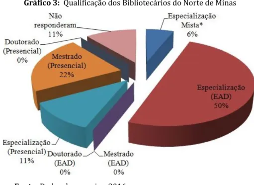 Gráfico 3:  Qualificação dos Bibliotecários do Norte de Minas 