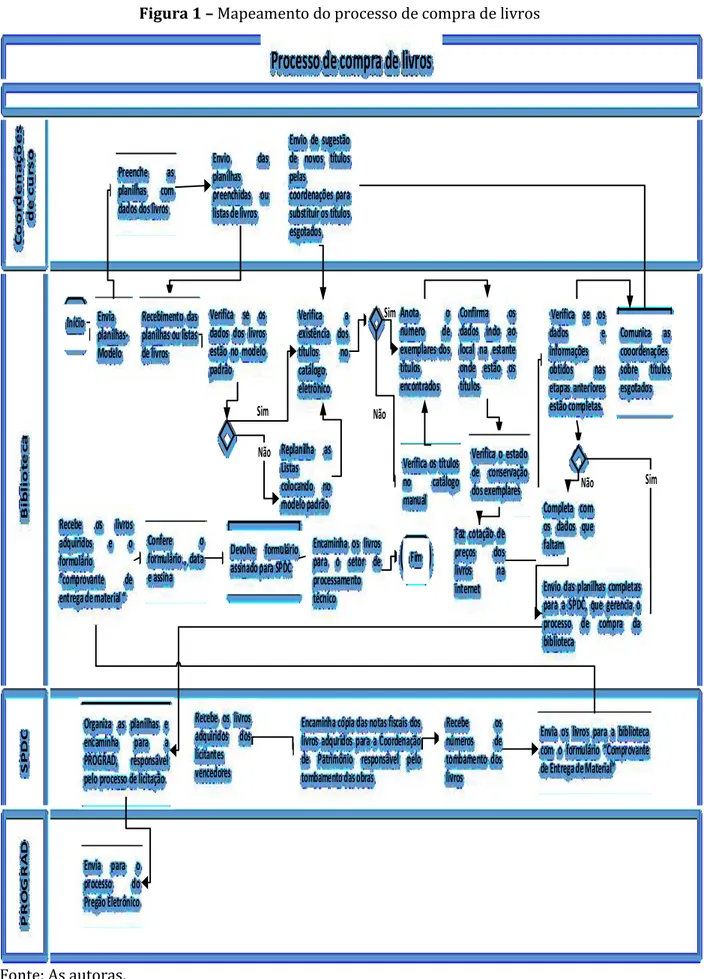 Figura 1 – Mapeamento do processo de compra de livros 