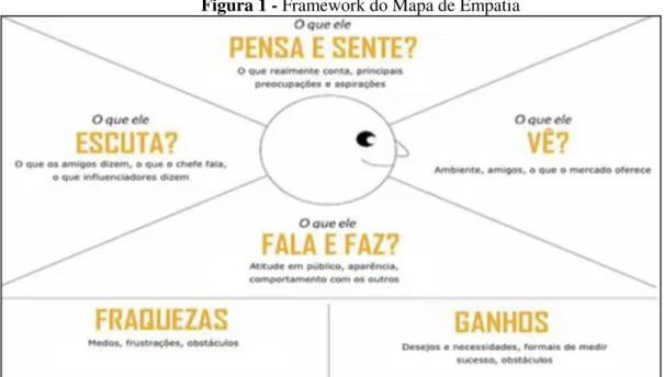 Figura 1 - Framework do Mapa de Empatia 