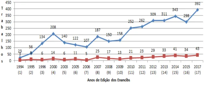 Figura 1  –  Distribuição temporal dos trabalhos apresentados nos ENANCIBs 
