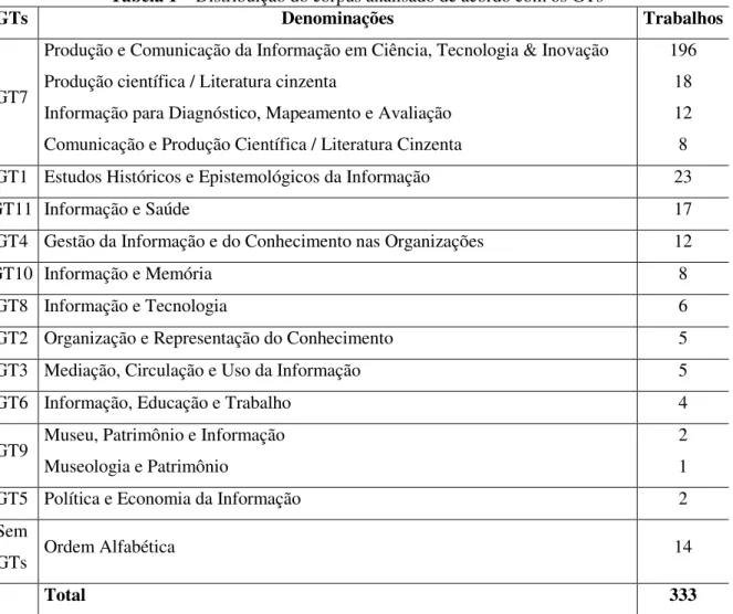 Tabela 1  –  Distribuição do corpus analisado de acordo com os GTs 