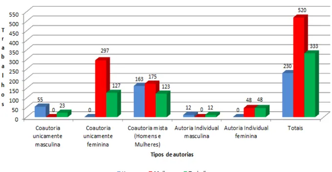 Figura 2  –  Distribuição dos trabalhos de acordo o gênero das autorias e coautorias 