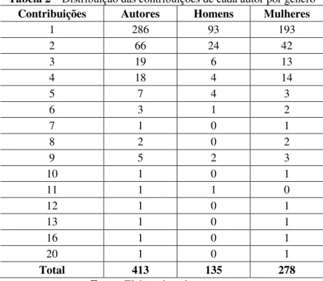 Tabela 2  –  Distribuição das contribuições de cada autor por gênero  Contribuições  Autores  Homens  Mulheres 