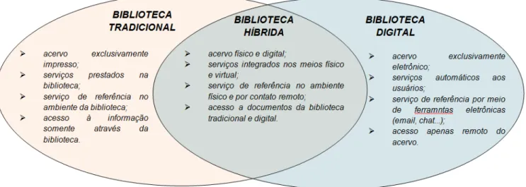 Figura 2 – Bibliotecas quanto as suas características 