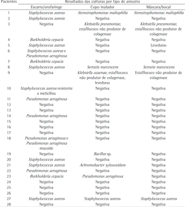 Tabela 1 - Resultados das culturas das amostras coletadas em 28 pacientes com fibrose cística.
