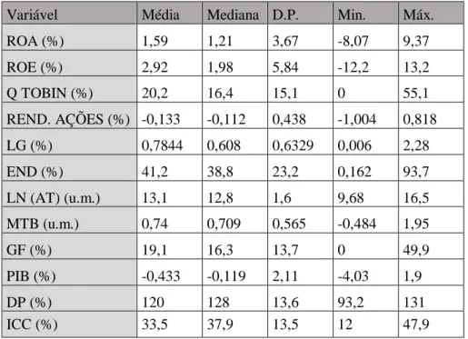 Tabela 2: Estatísticas Descritivas  