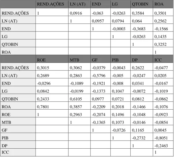 Tabela 3: Coeficientes de correlação 