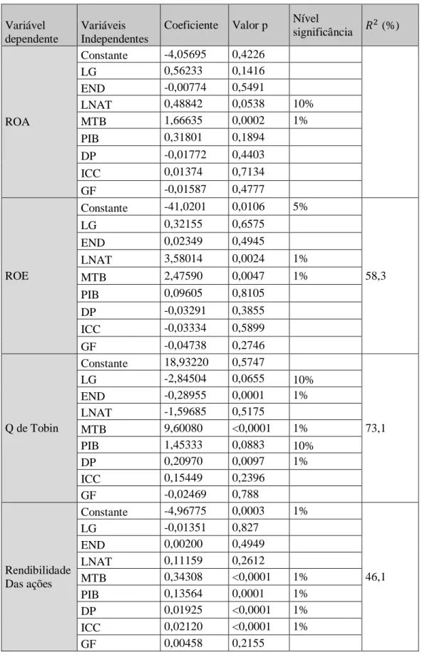Tabela 4: Resumo dos resultados obtidos (Anexos 5 a 8)  Variável 