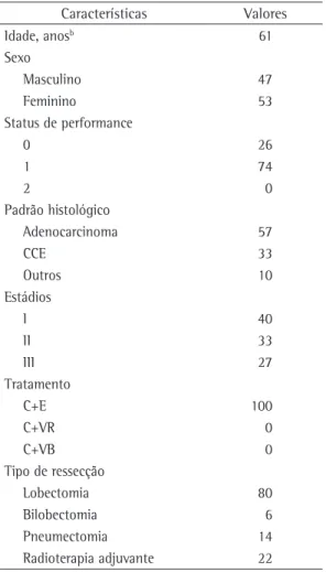 Tabela 1 - Características de base dos 51 pacientes  incluídos no estudo. a Características Valores Idade, anos b 61 Sexo Masculino 47 Feminino 53 Status de performance 0 26 1 74 2 0 Padrão histológico Adenocarcinoma 57 CCE 33 Outros 10 Estádios I 40 II 33