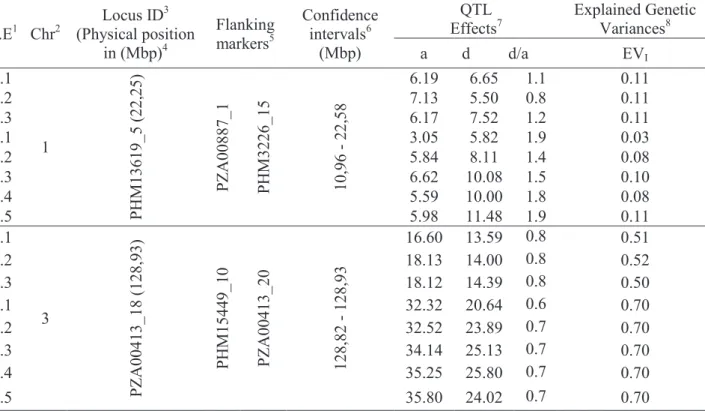 Table 2. Chromosomal physical position in base pair (bp) and parameters of the quantitative trait loci (QTL)  identified for the SCMV resistance using a composite interval mapping (CIM) strategy for multi-environment  trials (MET), over two years
