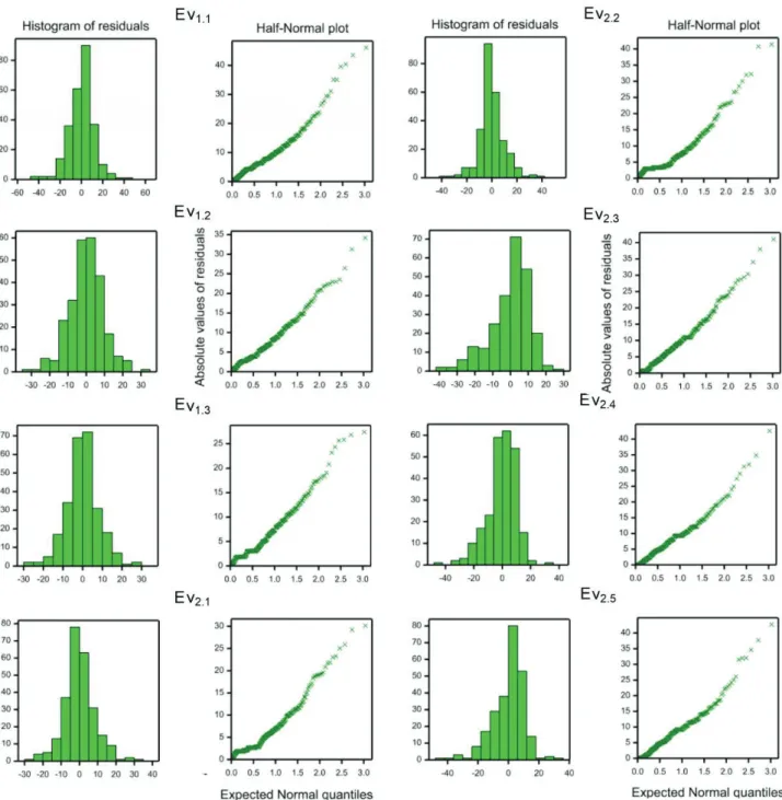 Figure S2. Histograms of residuals and Normal probability plot of the residuals in Year 1 (Ev 1.1  to Ev 1.3 ) and  Year 2 (Ev 2.1  to EV 2.5 ).