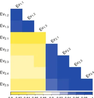 Figure 2. Correlation among the phenotypic evaluations of the F 2:3  families across year 1 (Ev 1.1  to Ev 1.3 ) and  year 2 (Ev 2.1  to EV 2.5 ).