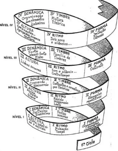 Figura 2: Espiral de conceitos, adaptada de Manhattanville Music Curriculum Program, em Programa de  Educação Musical, V