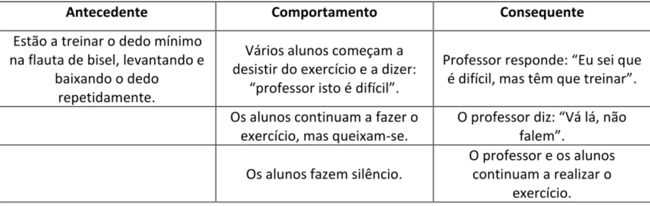 Tabela 2: Descrição de comportamentos de um professor durante um exercício na flauta de bisel