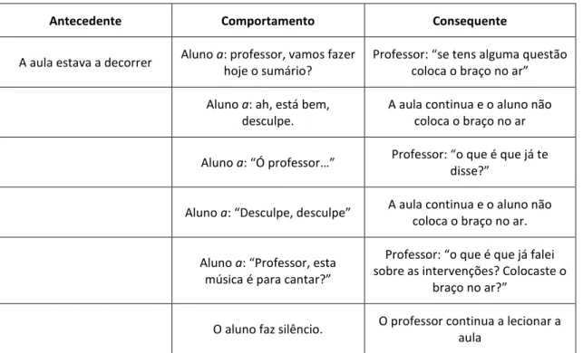 Tabela 3: Descrição do comportamento de um professor e um aluno num momento de uma aula
