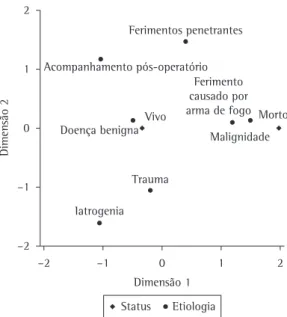 Figura 1 - Associação entre o motivo da admissão à 