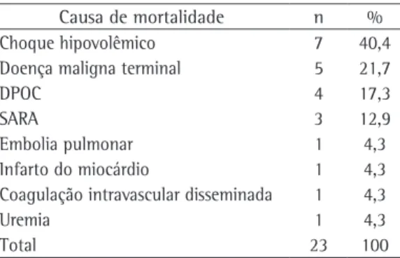 Tabela 2 - Causas de mortalidade.