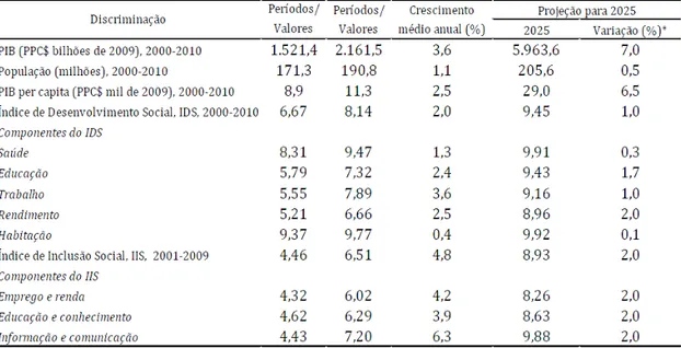 Tabela 1  –  Brasil: indicadores de desenvolvimento, 2000-2010 e objetivos para 2025 